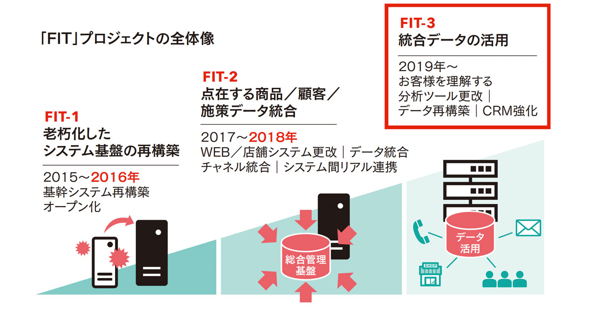全社的なOMOを推進するファンケル 裏側にある考え方とは
