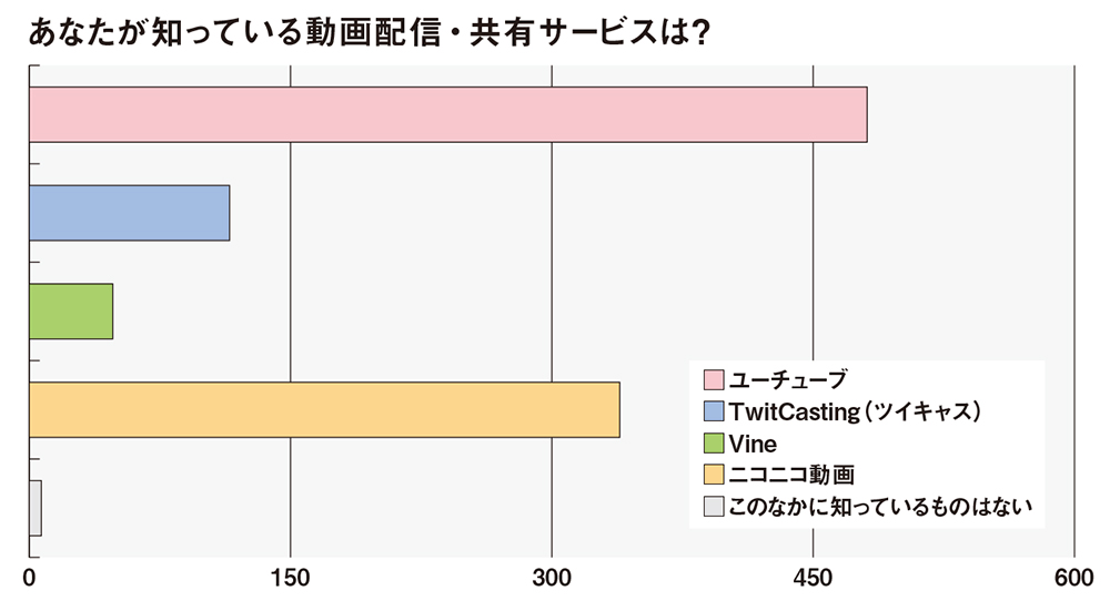 10代の「ツイキャス」認知は39.2％－動画関連トピックス