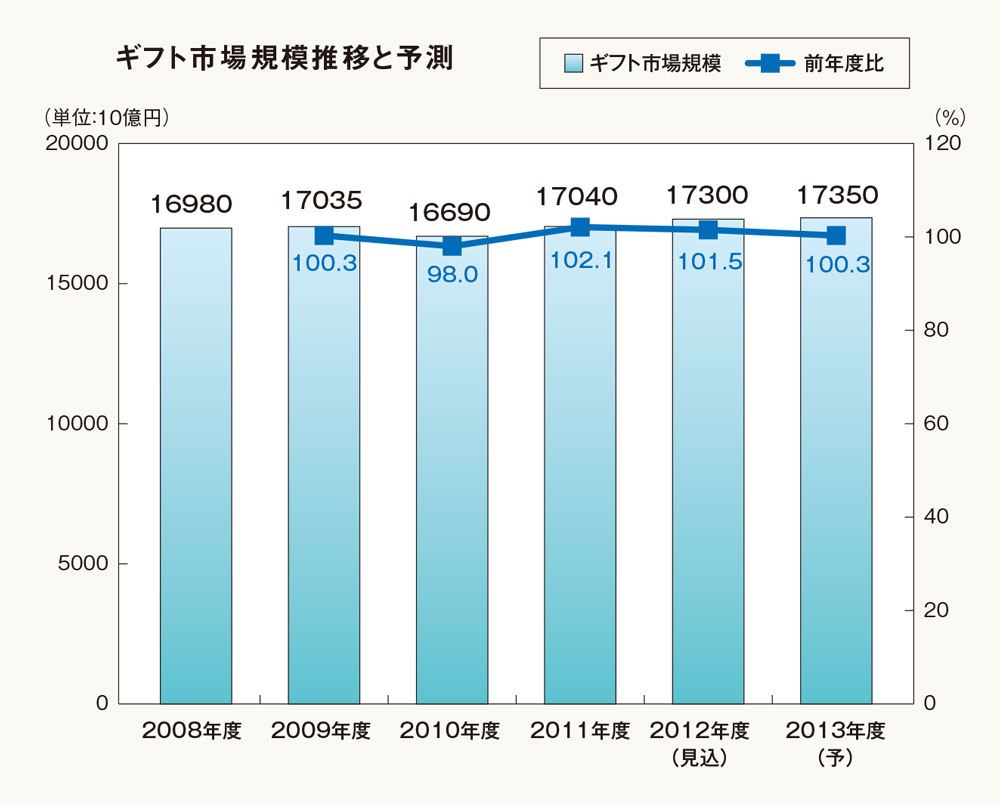 ギフト市場の今後－シニアにおけるリアルギフトの人気動向を探る