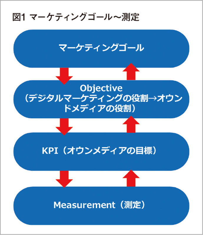 オウンドメディアの効果指標の作り方