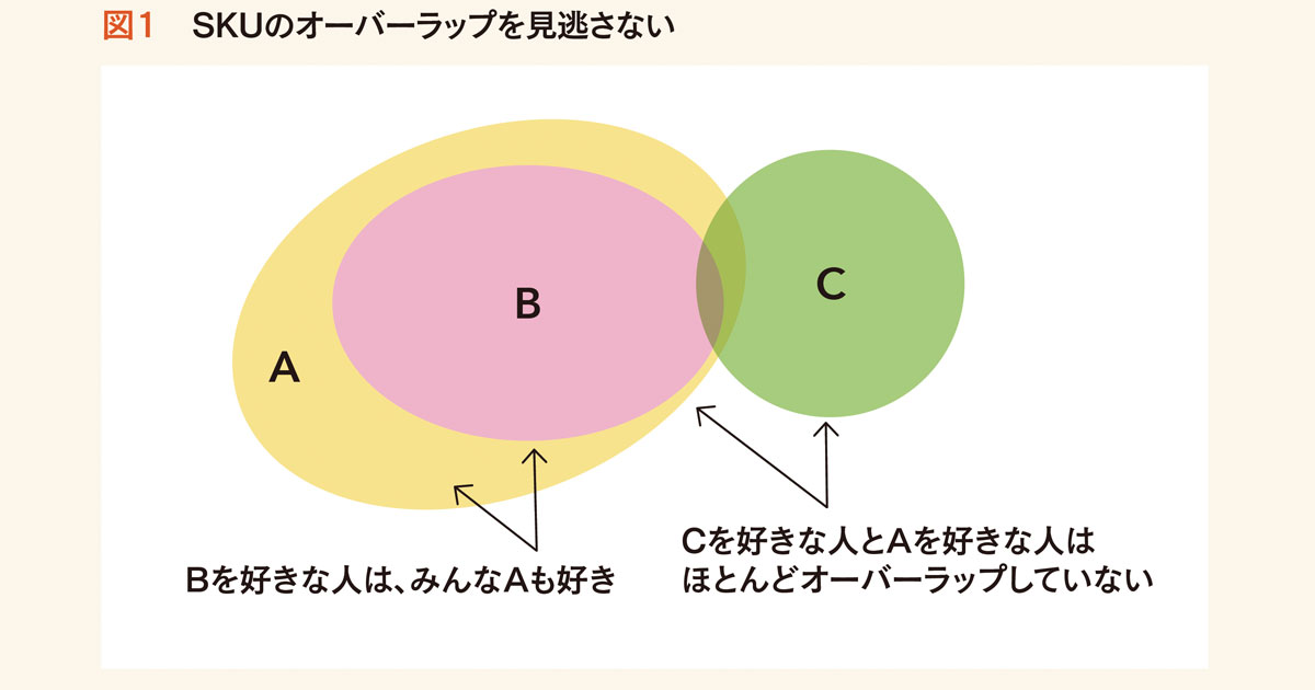 人気のSKUから順に残していく？ 消費者の異質性に応えよう。