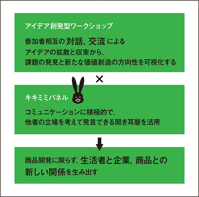 「聞き耳層」と取り組む共創マーケティング