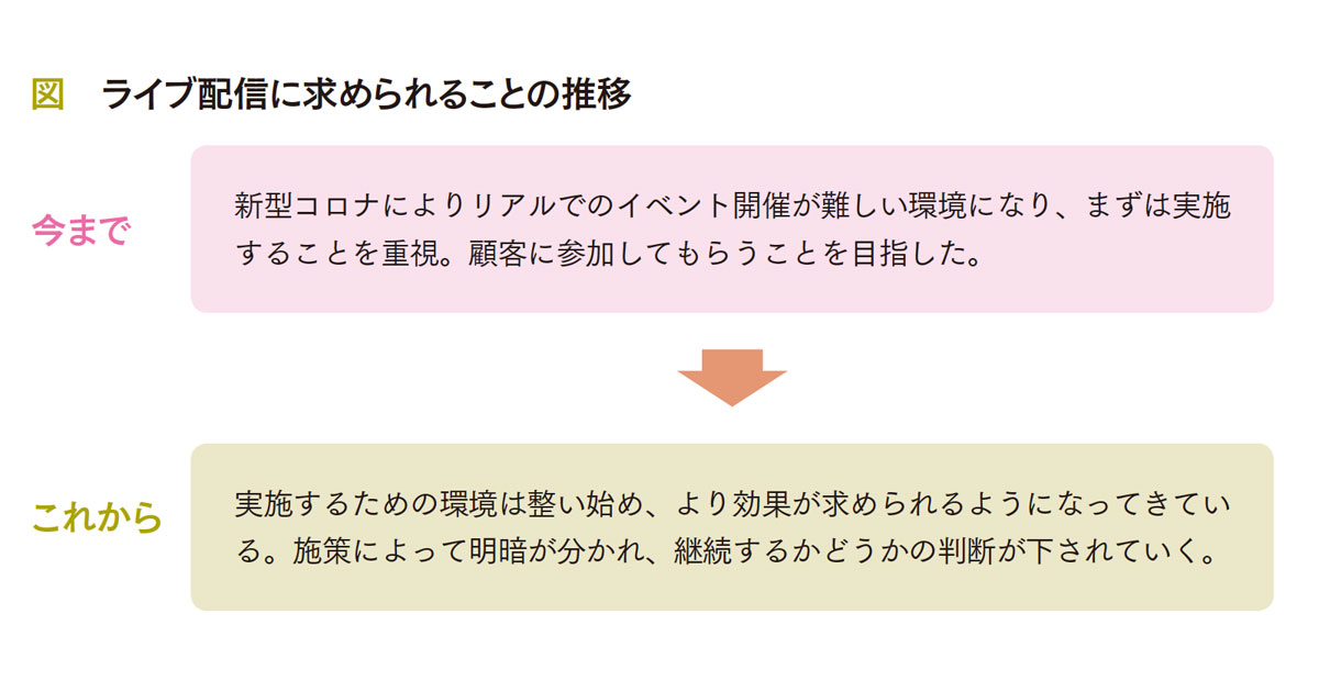 ライブ配信の効果が求められる1年