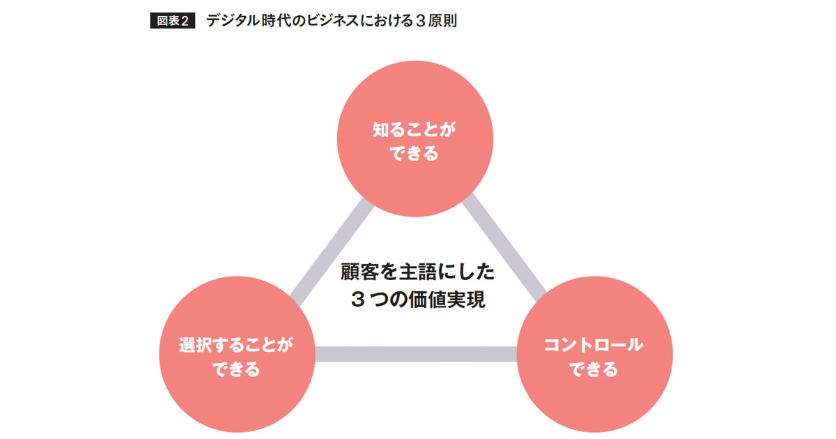 クッキー規制で必要な対応は「顧客」を主語とした価値創造