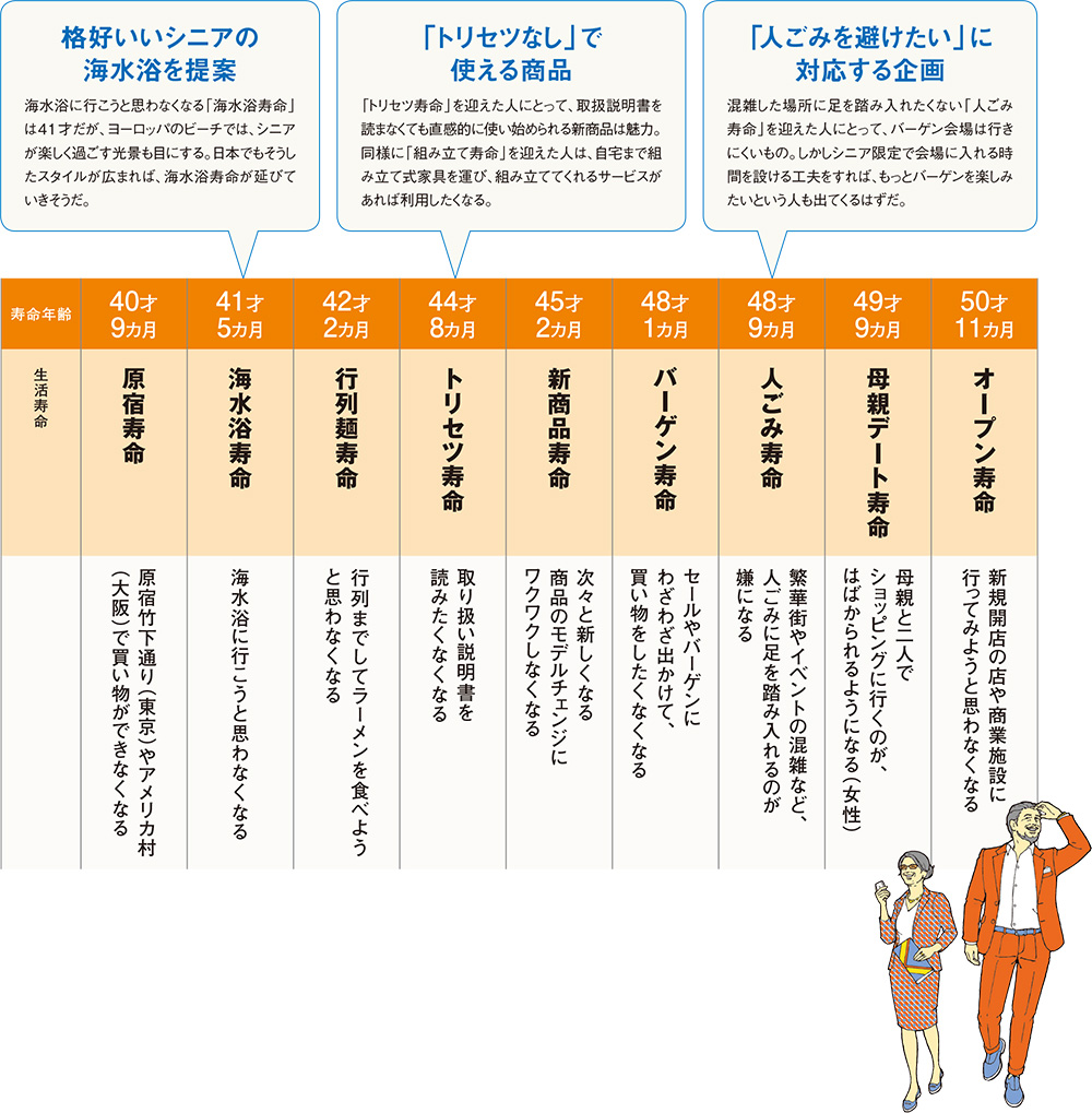「生活寿命」で見えてくる シニアの本音と集客アイデア