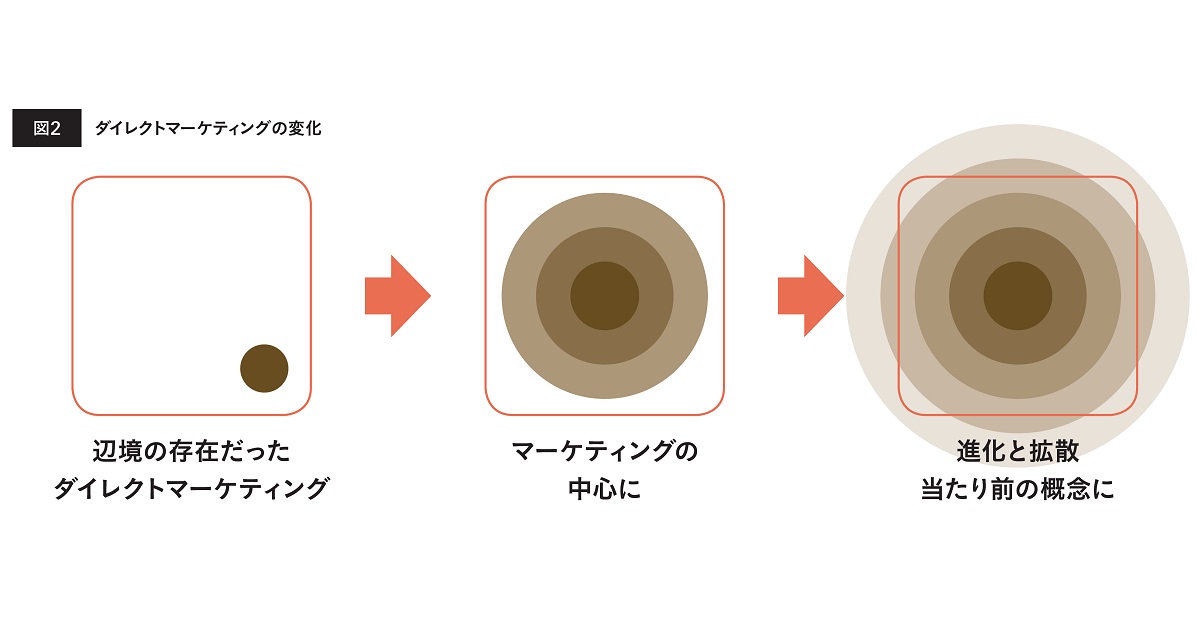テクニックだけではない！ ダイレクトマーケティングのクリエイティブで大切なこと