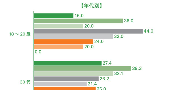 化粧品選びには口コミ重視の一方、情報シェアは？