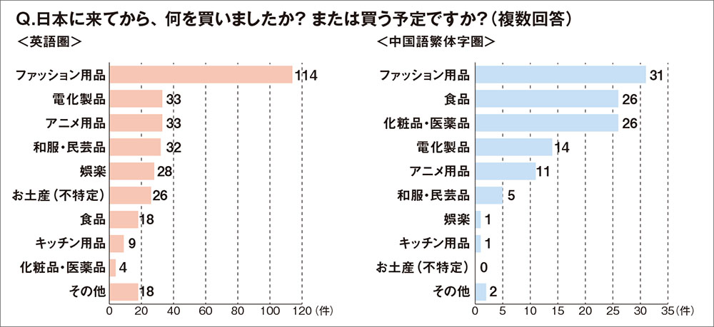 訪日外国人旅行者アンケート　言語圏で異なる買い物意識