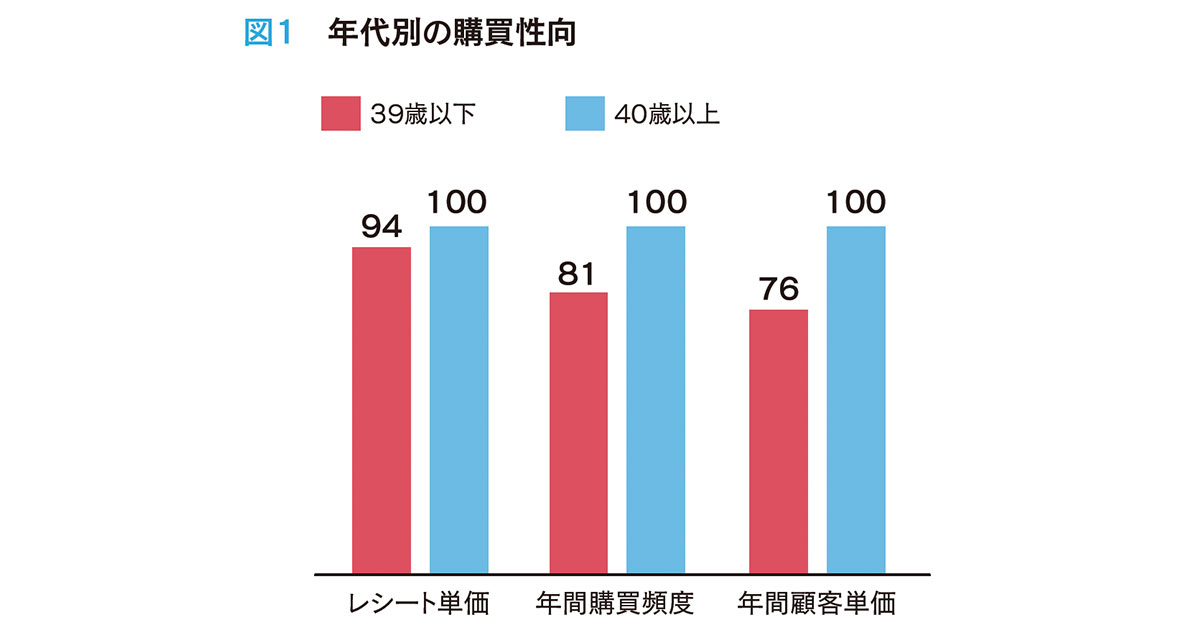 「目的買い」の多い若年層をロイヤル顧客化させよう