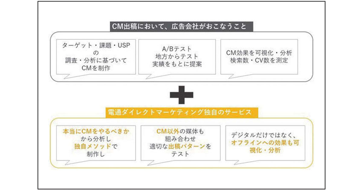 電通ダイレクトマーケティングが「CMコンパス」の提供を開始他、広告界イベント＆新商品情報