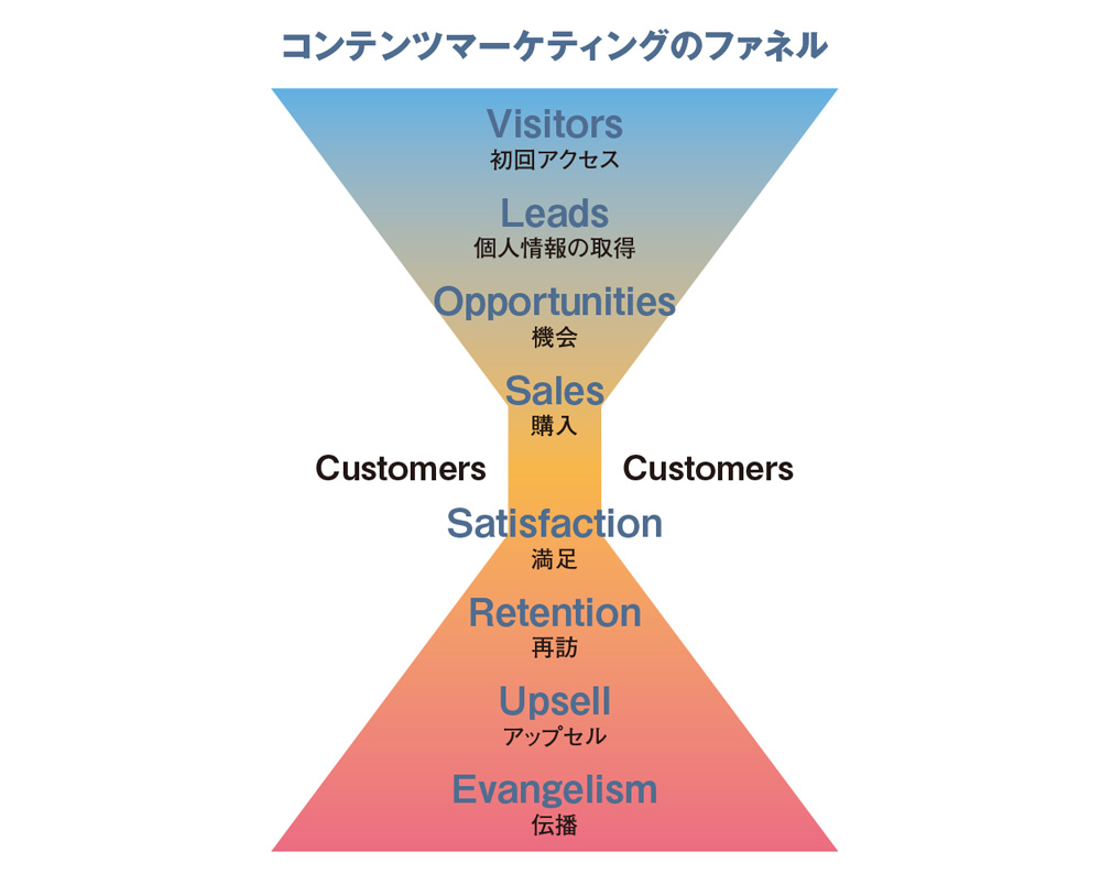 「コンテンツマーケティング」により切り拓く企業の新しい情報戦略