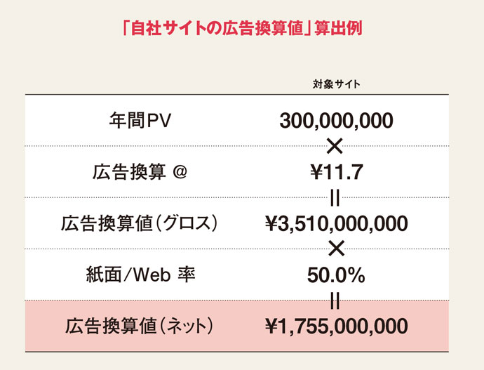 自社サイトの広報効果指標は「のべ接客人分」＋「広告換算値」で考える