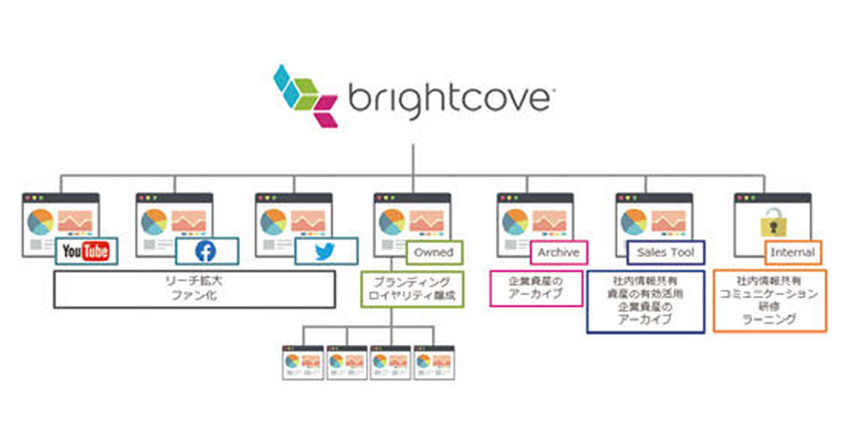 [PR] 5G時代の動画マーケティング、複雑化する動画管理の最適な解決策とは