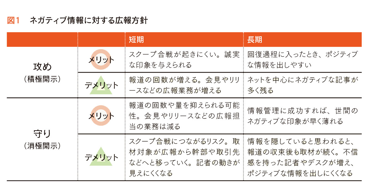 守りか攻めか、どちらを選ぶ？ ネガティブ情報の開示