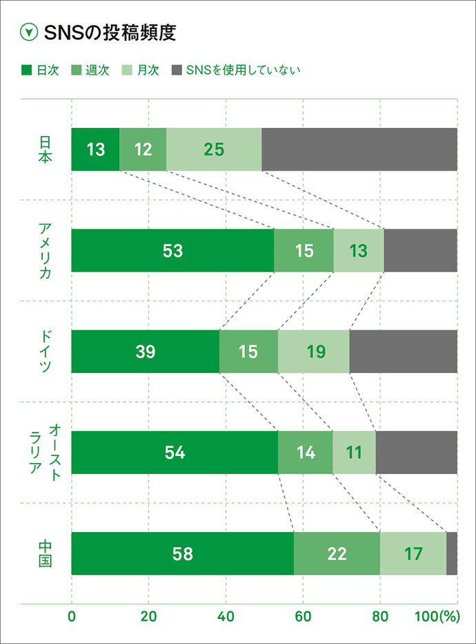 SNSの購買への影響力は？デジタルメディア利用実態調査