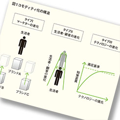 イノベーティブな価値創造とは？ 差別化のコンテクスト拡大に見る2つの可能性