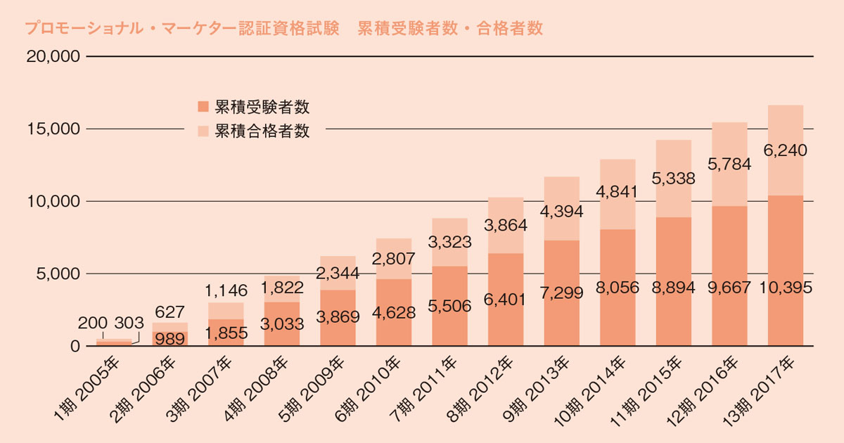新たに456人が誕生 第13期「プロモーショナル・マーケター」