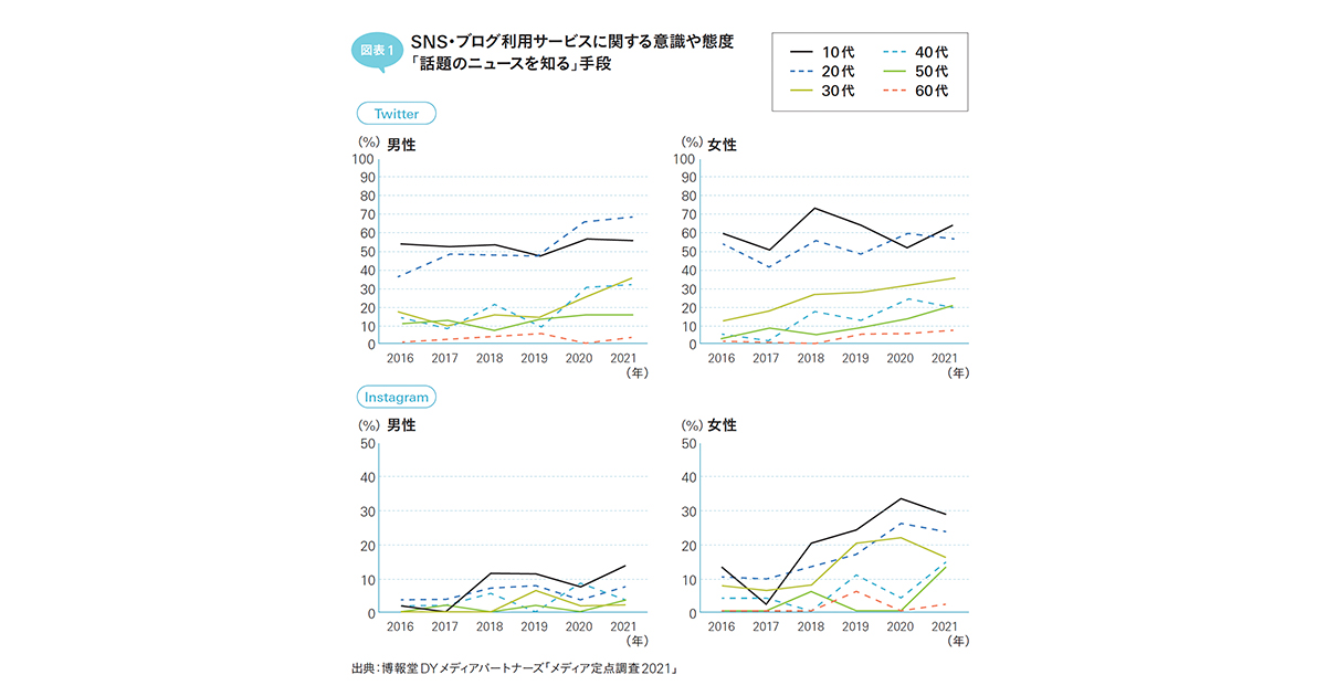 マーケターが知っておくべき若年層の傾向 必要な情報は「探す」のではなく「止める」