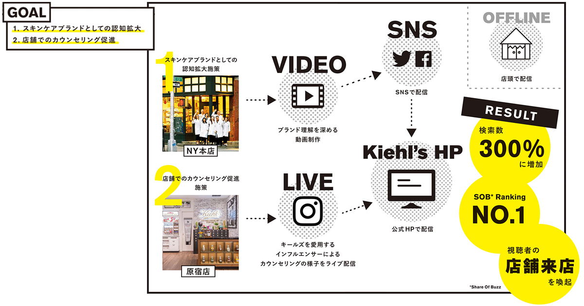 [PR] 検索数が300％に増加。ミレニアルが動いた！ キールズのコンテンツマーケティング