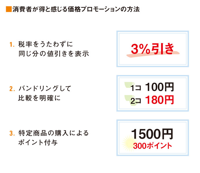 消費者が得と感じる価格プロモーションの方法