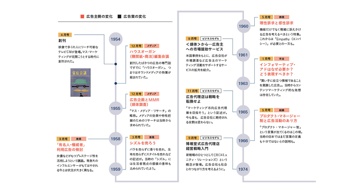 創刊から67年、月刊『宣伝会議』の特集で振り返る広告産業の軌跡