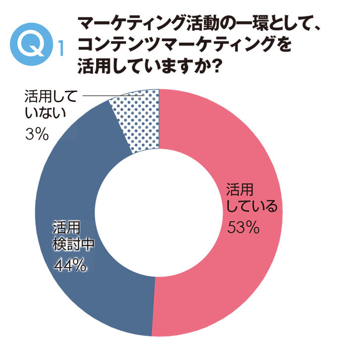 コンテンツマーケティングの課題はリソース・企画不足？