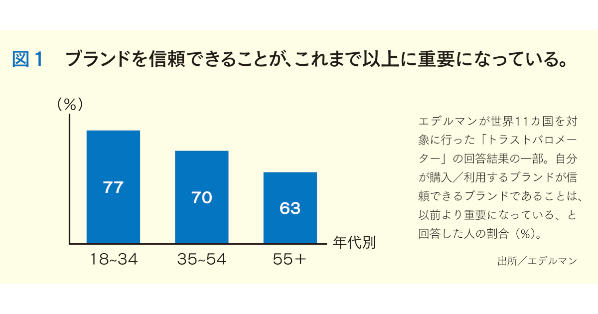 ミレニアル世代求めるは「信頼」 購買決定や就職先を左右するSDGs