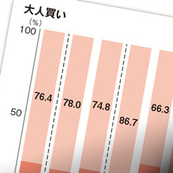 思わずやっちゃう「自分へのごほうび」ネットで購入、半数の女性が経験