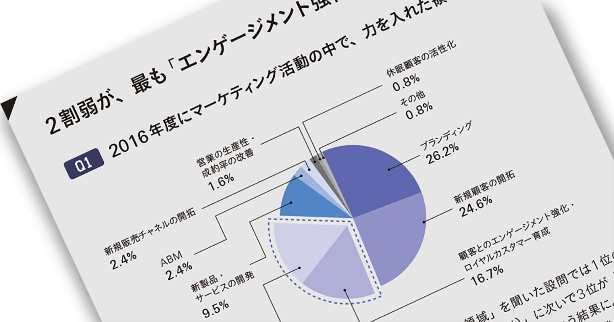 [PR] ​マーケターを対象に独自調査。​飽和する市場環境で 「関係性」構築が、重要な課題に​――マルケト