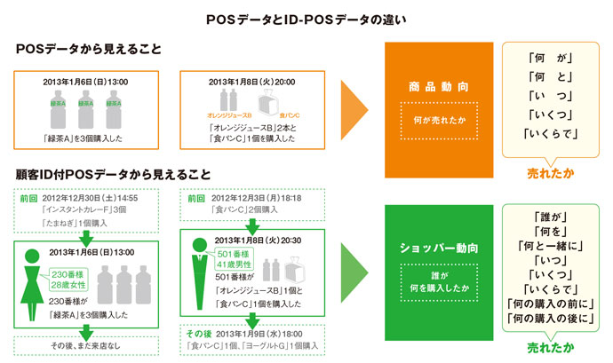 図解でわかる、POSデータとID-POSデータの違い
