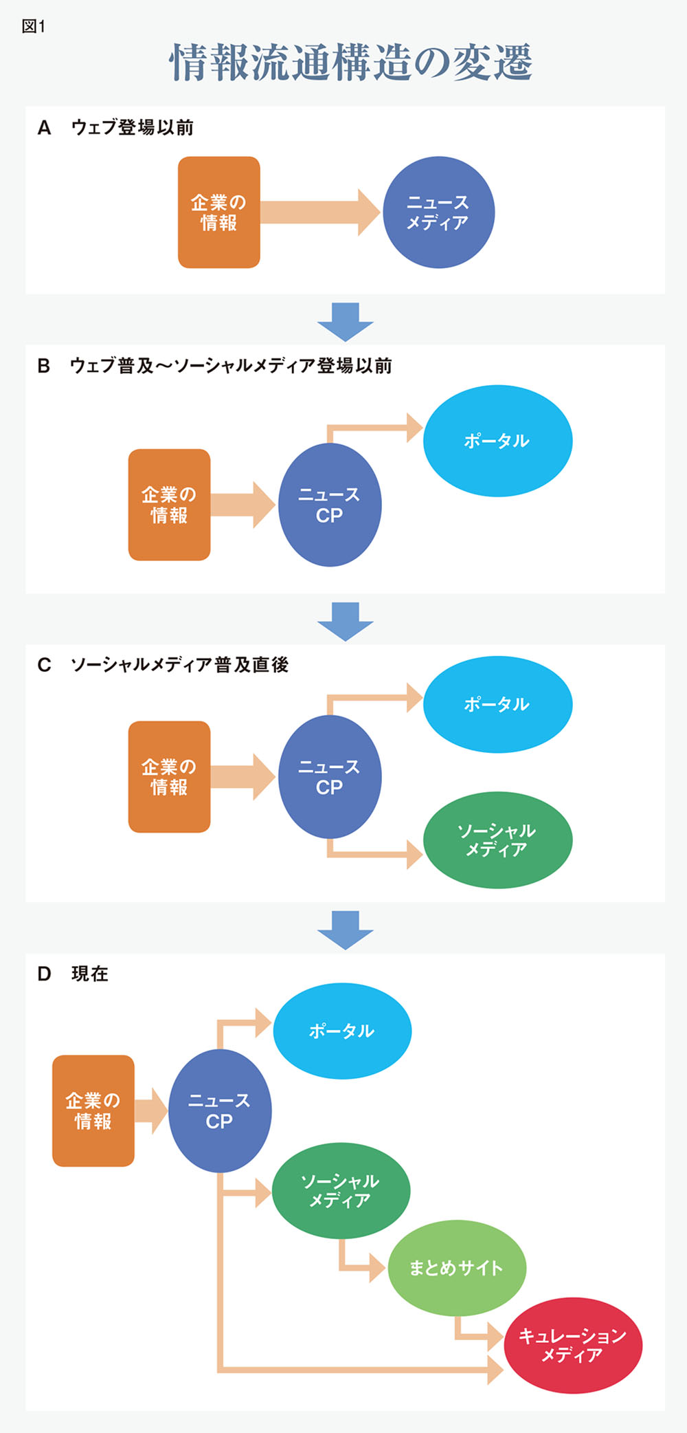 広報担当者も知っておきたい、キュレ―ションメディアの仕組みと情報流通