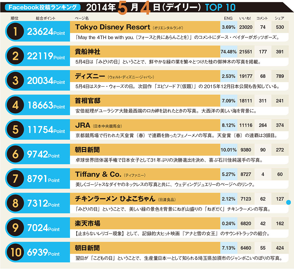 2014年ゴールデンウィークの投稿ランキングに学ぶ、Facebookコンテンツのつくり方