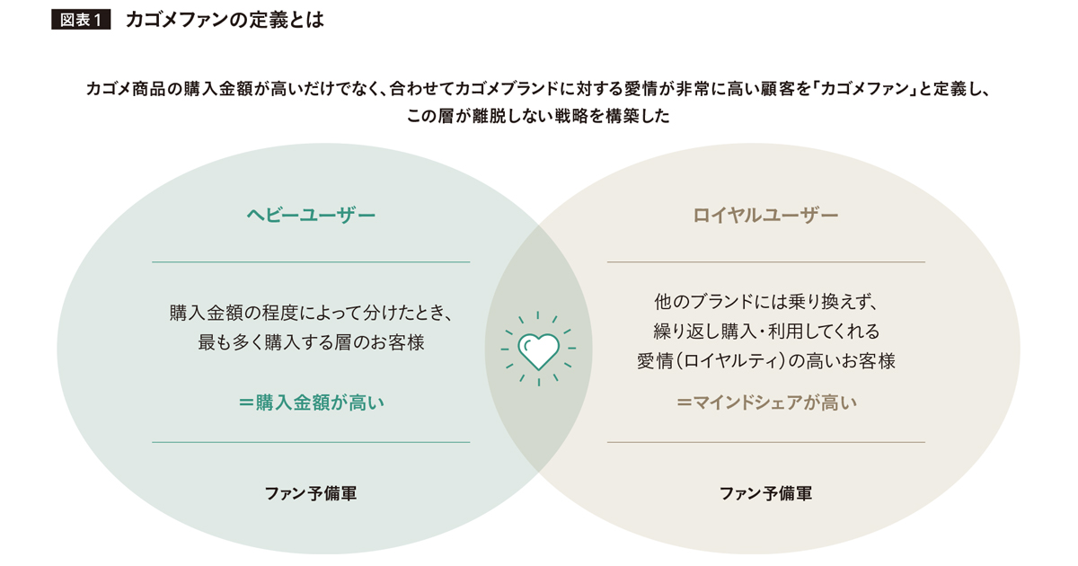 顧客と能動的につながる、カゴメのコミュニティサイト