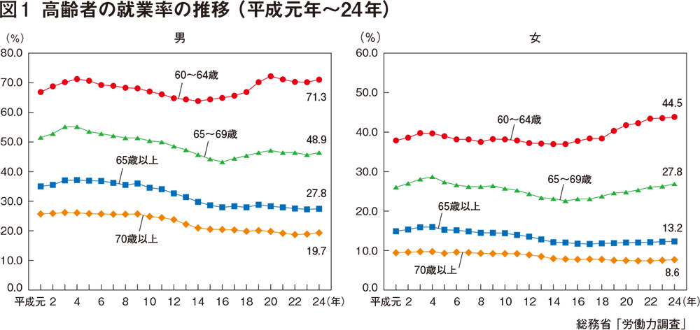 なぜシニア市場が注目されるのか？