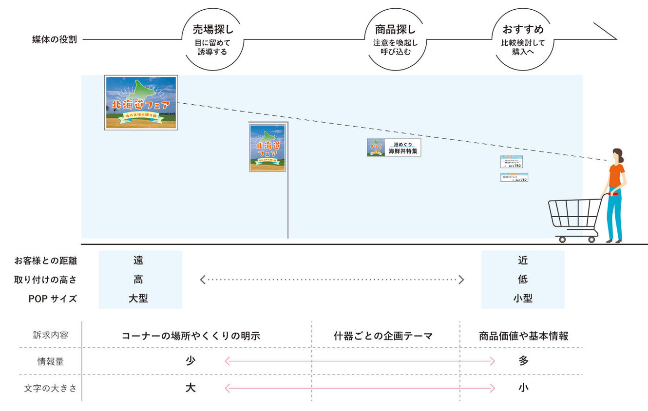 非対面の接客ツールであるPOP制作における重要な視点と求められること