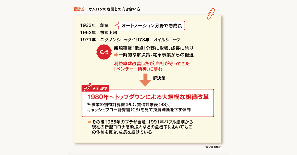 飛び道具に頼らない長期的視点が鍵 V字回復企業に見る危機の乗り越え方