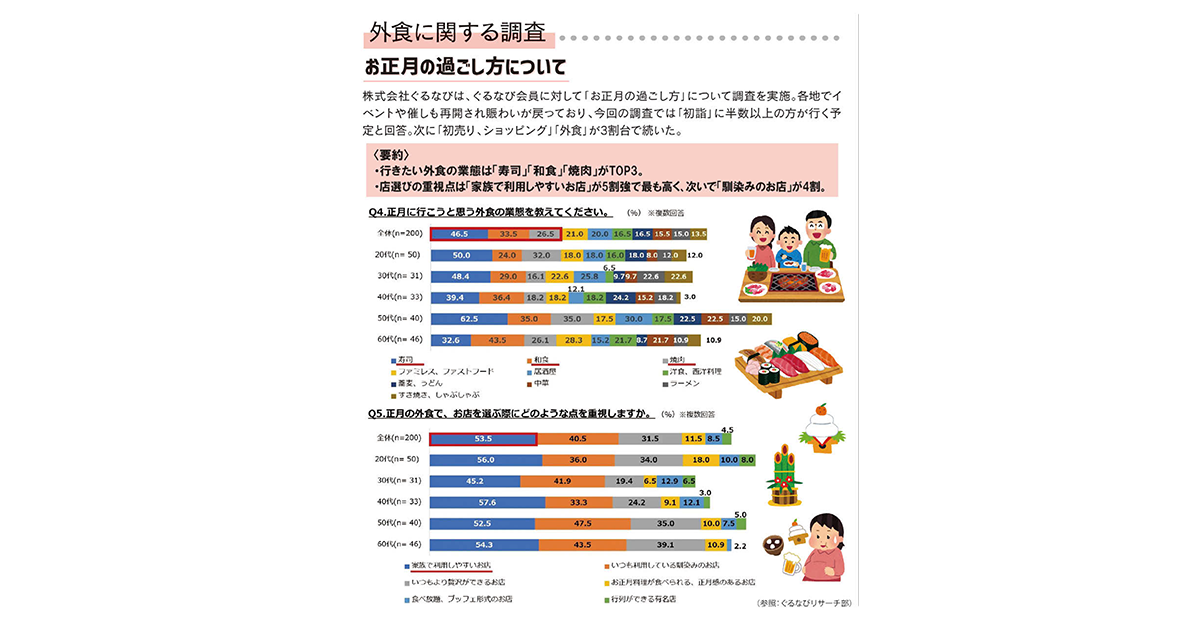 消費動向や外食産業の潮流 調査データを社内に共有