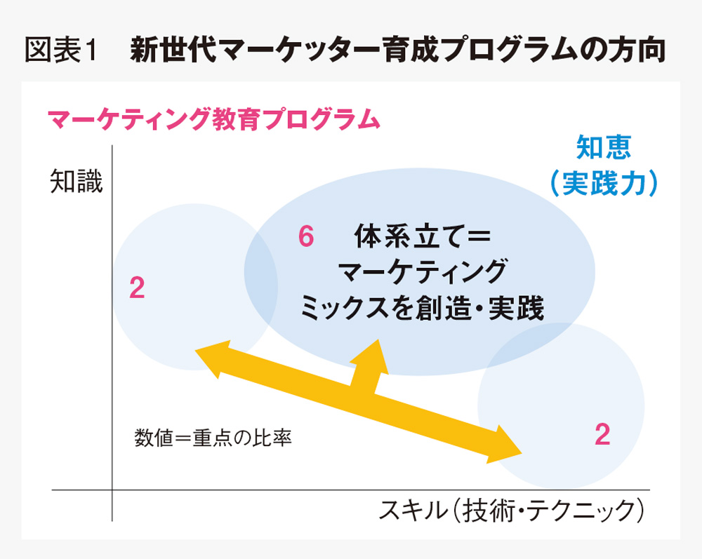 マーケティングの技能継承のために必要なこと