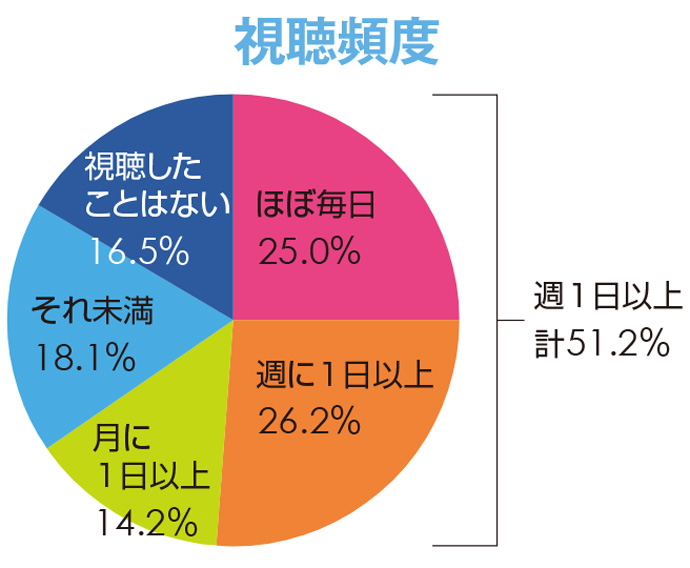 スマホでのオンライン動画視聴の調査