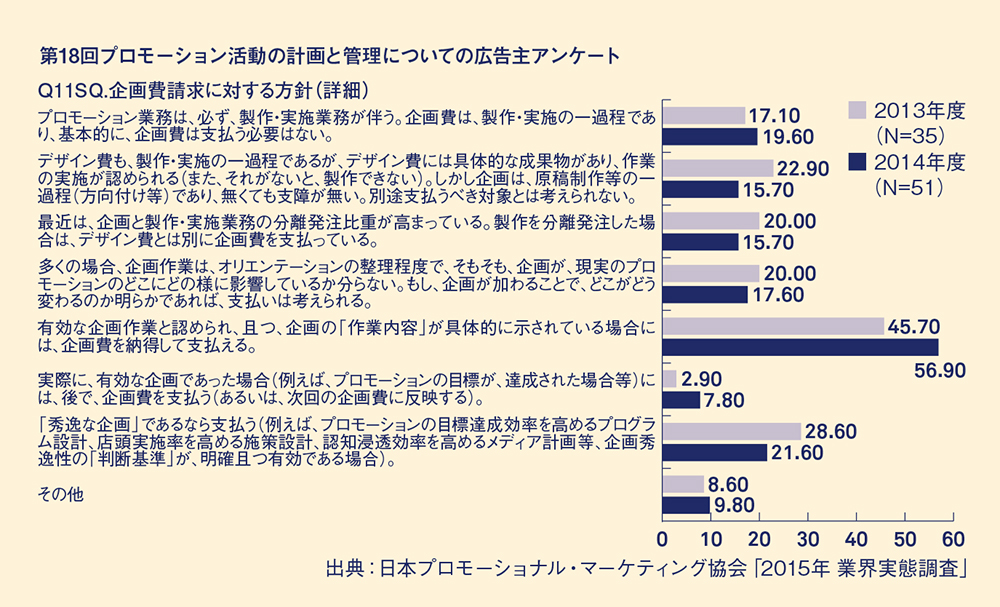 広告主は「プロモーション企画費」をどのようにとらえているのか