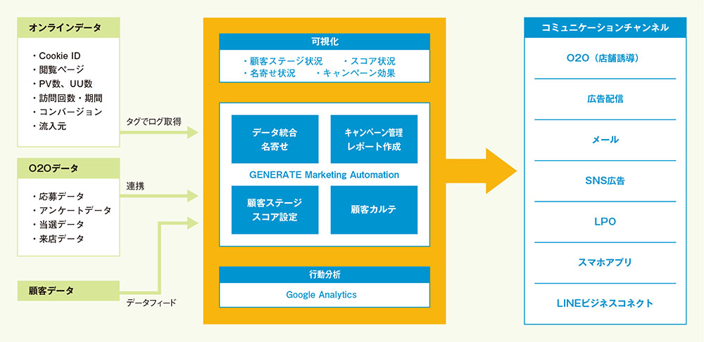 ウェブ上とリアルの購買行動データを統合する