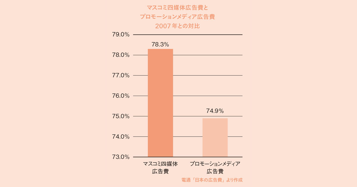 セールスプロモーション活動は 健全なのか？