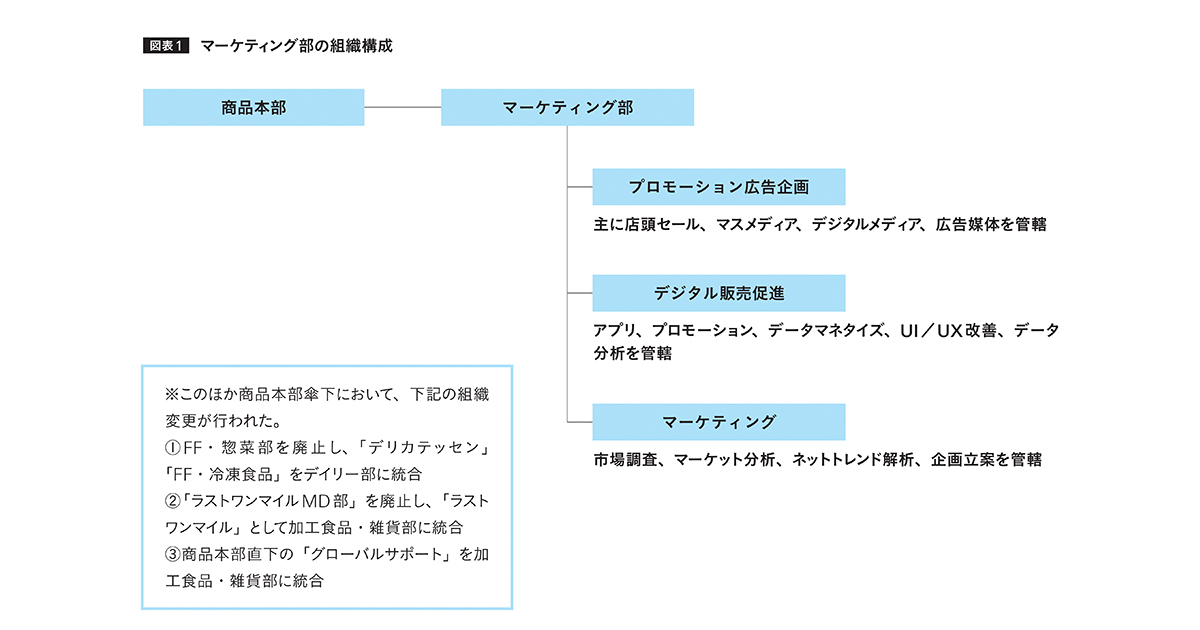 将来のニーズを見据え顧客満足度を高める、セブンイレブンの組織体制