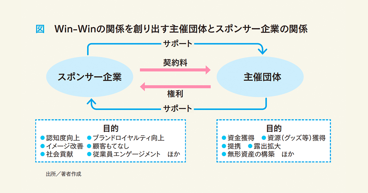 なぜ企業は、スポーツイベントやチームのスポンサーになるのか？