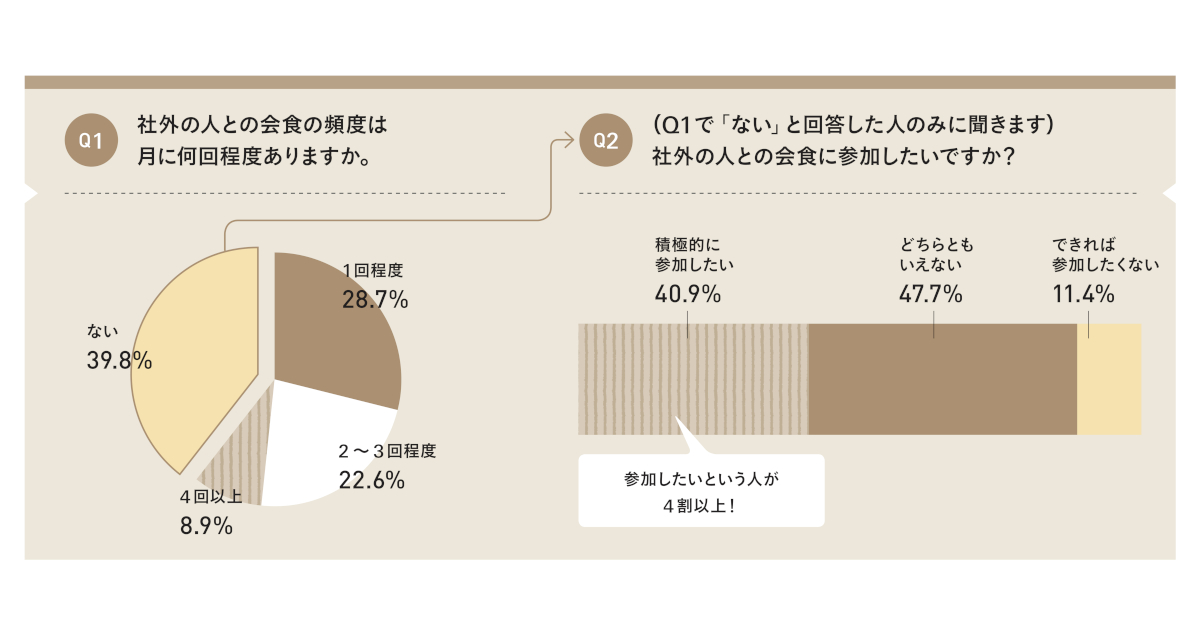 読者アンケート 広告界の「接待」・「会食」事情