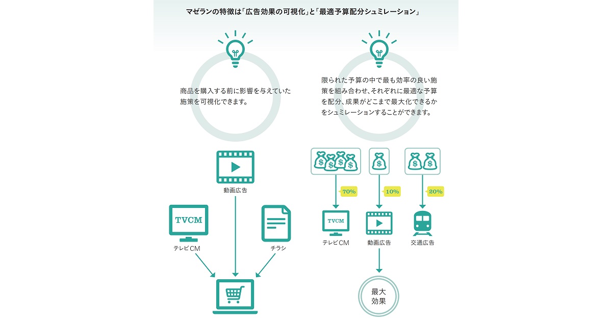 [PR] 今こそオンオフ統合分析でPDCAを回す「そのCM、効果あるの？」に答えを