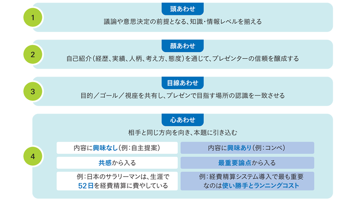 プレゼンの成功確率を高める4つの「あわせ」とは？