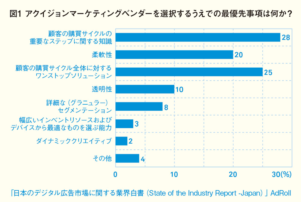 調査から見る、次世代マーケターに必要な素養
