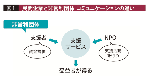 非営利組織に求められる「戦略PR」発想