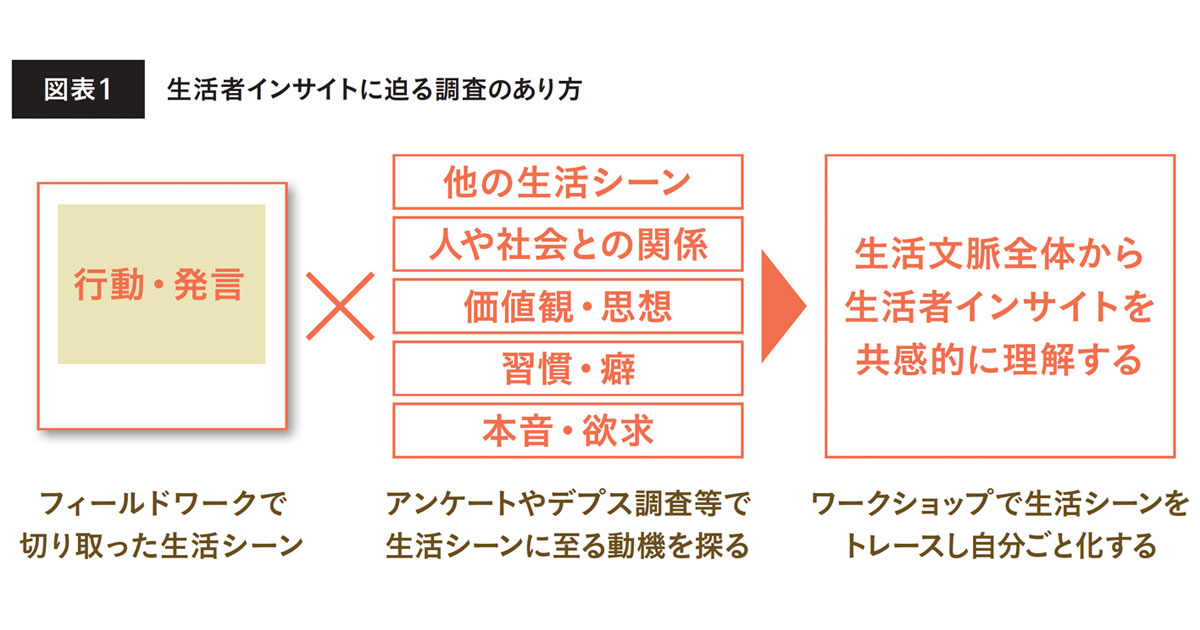 エスノグラフィ視点を取り込み 生活者の「不便」を見つける技